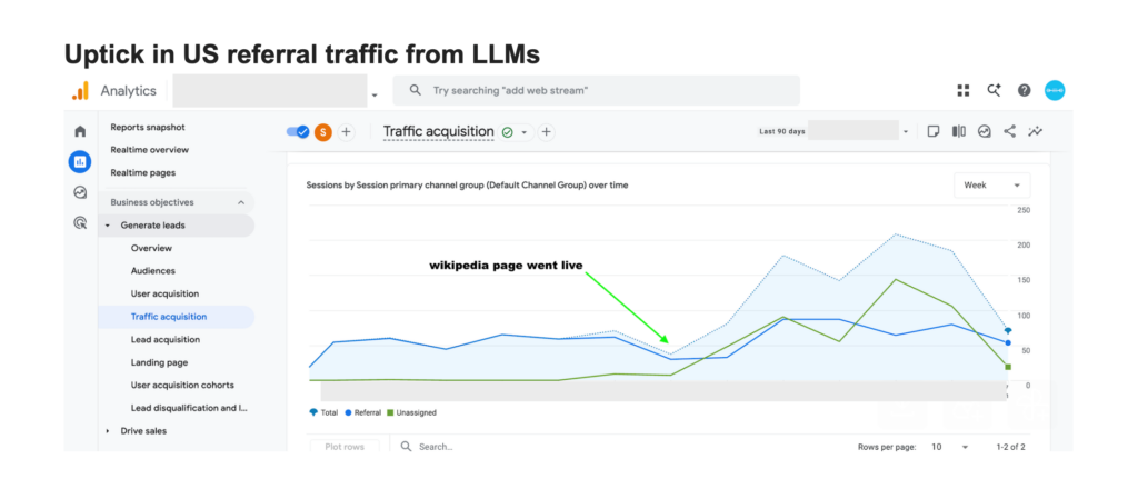 Client email with Google Analytics screenshot showing increased U.S. traffic referred by LLMs after a Wikipedia article went live.